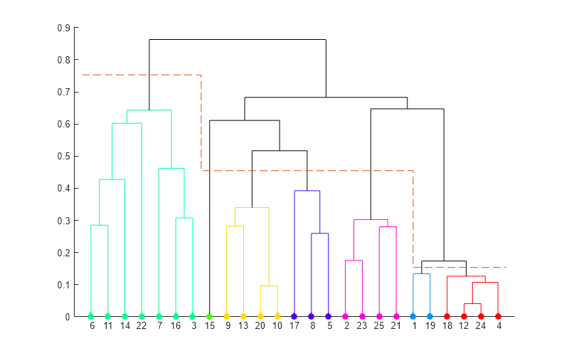 Figure contains an axes object. The axes object contains 32 objects of type line. One or more of the lines displays its values using only markers These objects represent cluster 1, cluster 2, cluster 3, cluster 4, cluster 5, cluster 6, cluster 7.