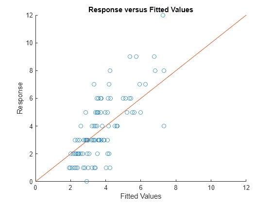 Figure contains an axes object. The axes object with title Response versus Fitted Values, xlabel Fitted Values, ylabel Response contains 2 objects of type scatter, line.