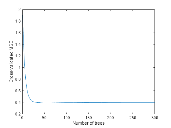 Figure contains an axes object. The axes object with xlabel Number of trees, ylabel Cross-validated MSE contains an object of type line.