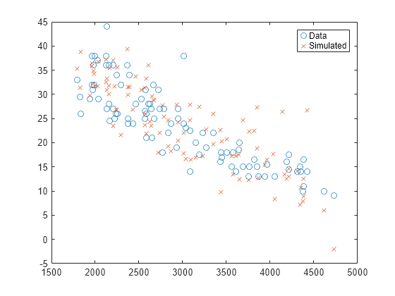 Figure contains an axes object. The axes object contains 2 objects of type line. One or more of the lines displays its values using only markers These objects represent Data, Simulated.