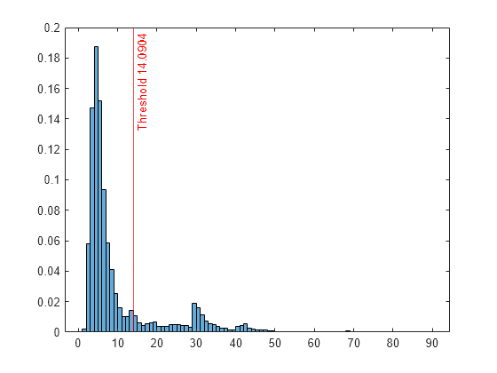 Figure contains an axes object. The axes object contains 2 objects of type histogram, constantline.