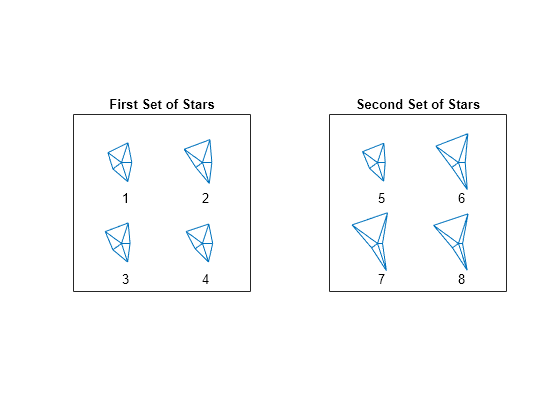 Figure contains 2 axes objects. Axes object 1 with title First Set of Stars contains 12 objects of type line, text. Axes object 2 with title Second Set of Stars contains 12 objects of type line, text.