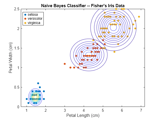 Train multiclass naive Bayes model - MATLAB fitcnb 