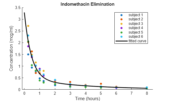 Figure contains an axes object. The axes object with title Indomethacin Elimination, xlabel Time (hours), ylabel Concentration (mcg/ml) contains 7 objects of type line. One or more of the lines displays its values using only markers These objects represent subject 1, subject 2, subject 3, subject 4, subject 5, subject 6, fitted curve.