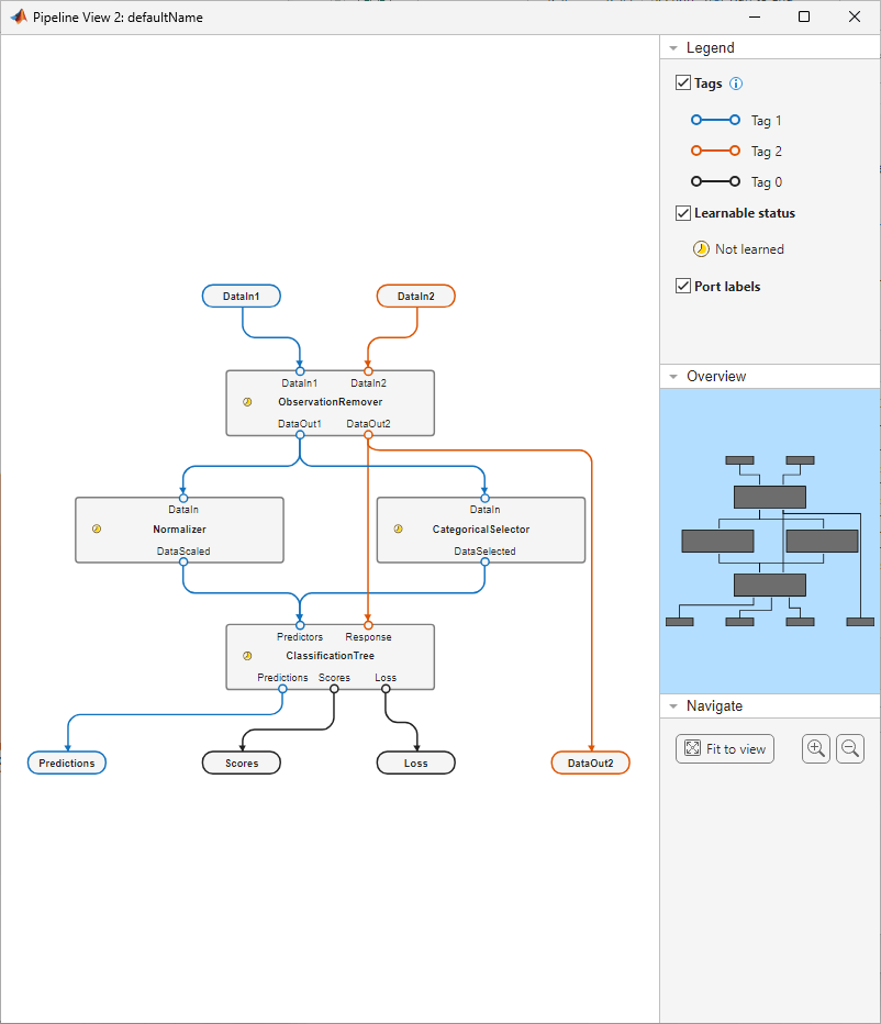Tune Pipeline Hyperparameters Using Cross-Validation
