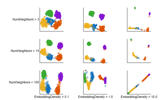Figure contains 9 axes objects. Axes object 1 with ylabel NumNeighbors = 3 contains 5 objects of type line. One or more of the lines displays its values using only markers Axes object 2 contains 5 objects of type line. One or more of the lines displays its values using only markers Axes object 3 contains 5 objects of type line. One or more of the lines displays its values using only markers Axes object 4 with ylabel NumNeighbors = 15 contains 5 objects of type line. One or more of the lines displays its values using only markers Axes object 5 contains 5 objects of type line. One or more of the lines displays its values using only markers Axes object 6 contains 5 objects of type line. One or more of the lines displays its values using only markers Axes object 7 with xlabel EmbeddingDensity = 0.1, ylabel NumNeighbors = 100 contains 5 objects of type line. One or more of the lines displays its values using only markers Axes object 8 with xlabel EmbeddingDensity = 1.0 contains 5 objects of type line. One or more of the lines displays its values using only markers Axes object 9 with xlabel EmbeddingDensity = 10.0 contains 5 objects of type line. One or more of the lines displays its values using only markers