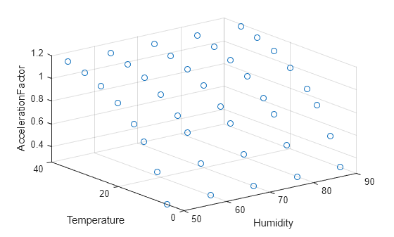 Figure contains an axes object. The axes object with xlabel Humidity, ylabel Temperature contains an object of type scatter.