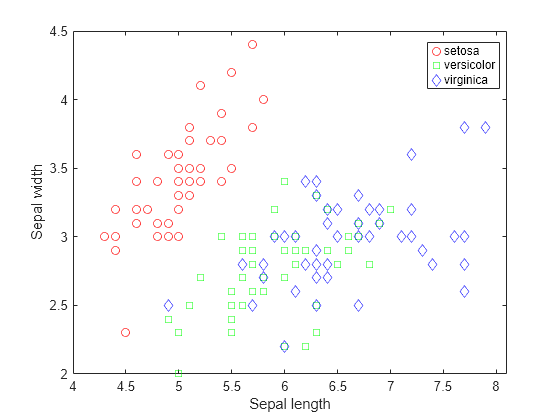 Figure contains an axes object. The axes object with xlabel Sepal length, ylabel Sepal width contains 3 objects of type line. One or more of the lines displays its values using only markers These objects represent setosa, versicolor, virginica.