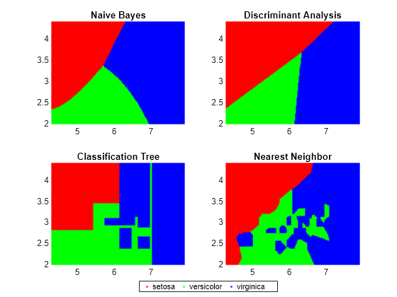 Figure contains 4 axes objects. Axes object 1 with title Naive Bayes contains 3 objects of type line. One or more of the lines displays its values using only markers These objects represent setosa, versicolor, virginica. Axes object 2 with title Discriminant Analysis contains 3 objects of type line. One or more of the lines displays its values using only markers These objects represent setosa, versicolor, virginica. Axes object 3 with title Classification Tree contains 3 objects of type line. One or more of the lines displays its values using only markers These objects represent setosa, versicolor, virginica. Axes object 4 with title Nearest Neighbor contains 3 objects of type line. One or more of the lines displays its values using only markers These objects represent setosa, versicolor, virginica.