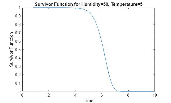 Figure contains an axes object. The axes object with title Survivor Function for Humidity=50, Temperature=5, xlabel Time, ylabel Survivor Function contains an object of type line. This object represents Humidity=50, Temperature=5.