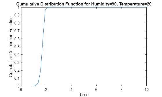 Figure contains an axes object. The axes object with title Cumulative Distribution Function for Humidity=90, Temperature=20, xlabel Time, ylabel Cumulative Distribution Function contains an object of type line. This object represents Humidity=90, Temperature=20.