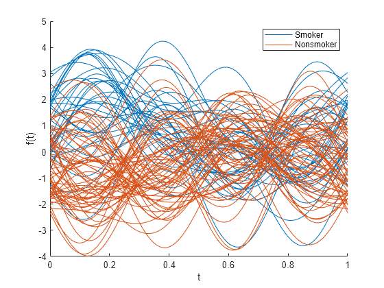 Figure contains an axes object. The axes object with xlabel t, ylabel f(t) contains 100 objects of type line. These objects represent Smoker, Nonsmoker.