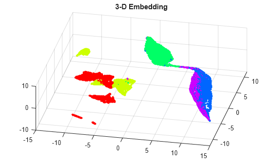 Figure contains an axes object. The axes object with title 3-D Embedding contains an object of type scatter.