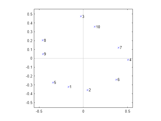 Figure contains an axes object. The axes object contains 13 objects of type line, text, constantline. One or more of the lines displays its values using only markers