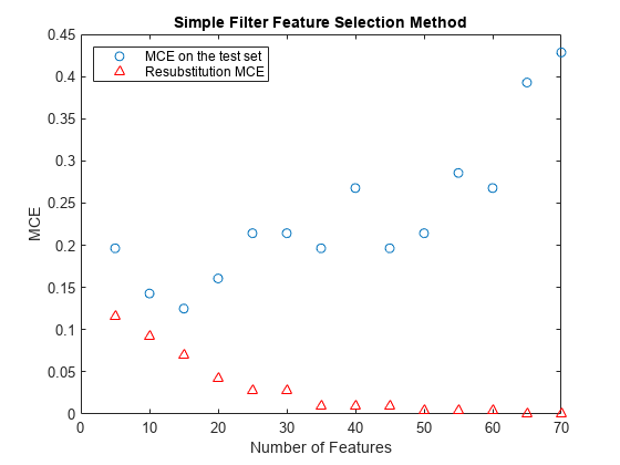 Figure contains an axes object. The axes object with title Simple Filter Feature Selection Method, xlabel Number of Features, ylabel MCE contains 2 objects of type line. One or more of the lines displays its values using only markers These objects represent MCE on the test set, Resubstitution MCE.