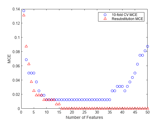 Select Features for Classifying High-Dimensional Data