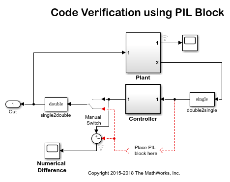Code Verification and Validation with Processor-in-the-Loop (PIL) Simulation