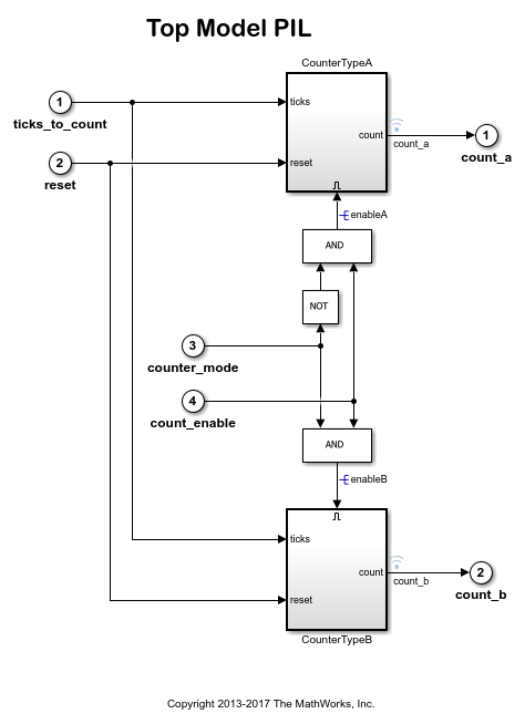 Code Verification and Validation with PIL and Monitoring and Tuning ...