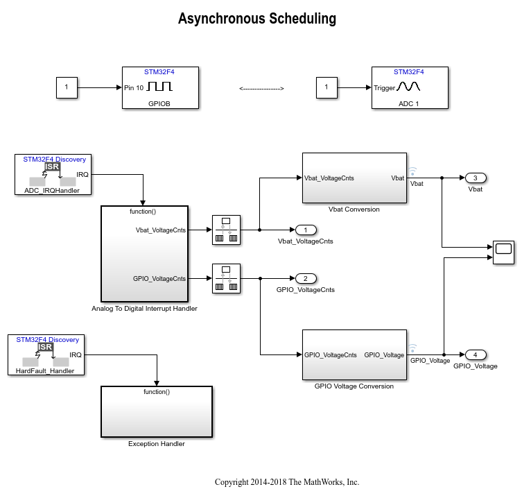 Asynchronous Scheduling for STM32F4-Discovery Board