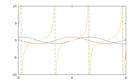 Analytical Plotting with Symbolic Math Toolbox