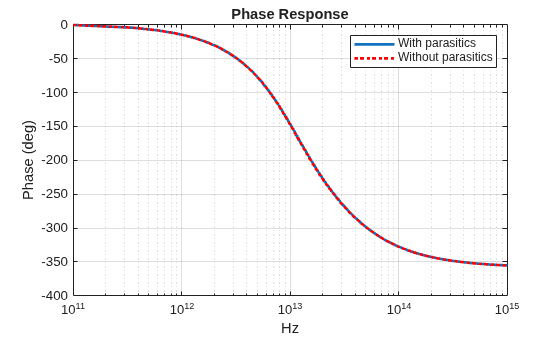 Figure contains an axes object. The axes object with title Phase Response, xlabel Hz, ylabel Phase (deg) contains 2 objects of type line. These objects represent With parasitics, Without parasitics.