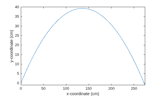Figure contains an axes object. The axes object with xlabel x-coordinate (cm), ylabel y-coordinate (cm) contains an object of type parameterizedfunctionline.