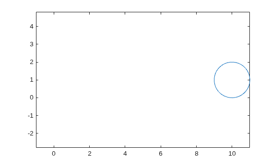 Figure contains an axes object. The axes object contains an object of type parameterizedfunctionline.