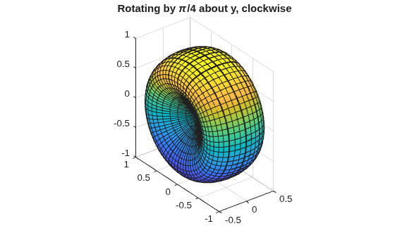 Figure contains an axes object. The axes object with title Rotating by pi / 4 about y, clockwise contains an object of type parameterizedfunctionsurface.