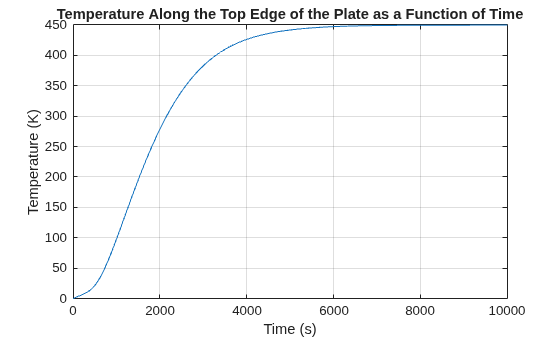 Figure contains an axes object. The axes object with title Temperature Along the Top Edge of the Plate as a Function of Time, xlabel Time (s), ylabel Temperature (K) contains an object of type line.