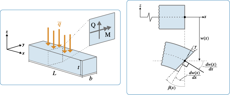 Finite Element Formulation for Timoshenko Beam Problem