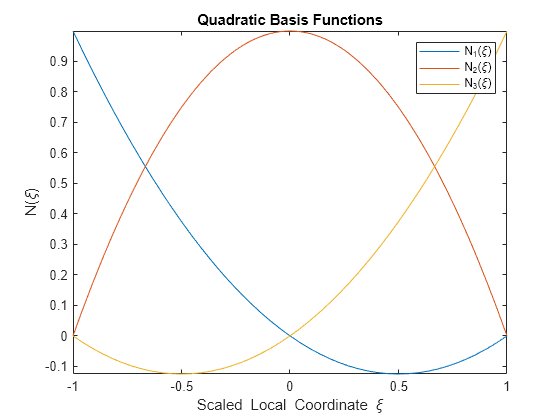 Figure contains an axes object. The axes object with title Quadratic Basis Functions, xlabel Scaled Local Coordinate xi, ylabel N( xi ) contains 3 objects of type functionline. These objects represent N_1(\xi), N_2(\xi), N_3(\xi).