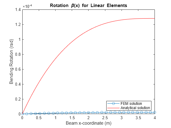 Figure contains an axes object. The axes object with title Rotation beta (x) for Linear Elements, xlabel Beam x-coordinate (m), ylabel Bending Rotation (rad) contains 2 objects of type line, functionline. These objects represent FEM solution, Analytical solution.