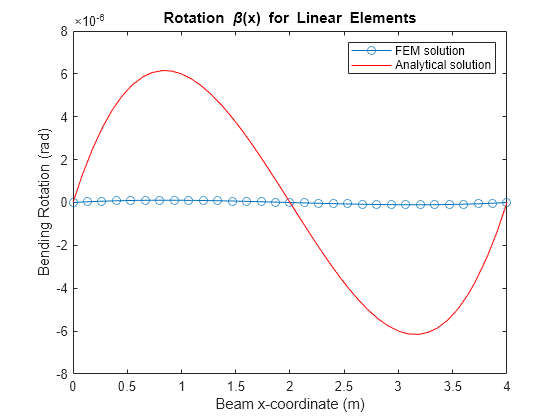 Figure contains an axes object. The axes object with title Rotation beta (x) for Linear Elements, xlabel Beam x-coordinate (m), ylabel Bending Rotation (rad) contains 2 objects of type line, functionline. These objects represent FEM solution, Analytical solution.