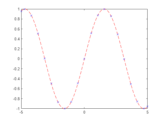 Figure contains an axes object. The axes object contains an object of type functionline.