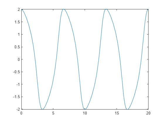 Solve a Second-Order Differential Equation Numerically