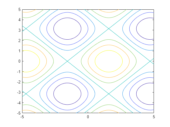 mathcad contour plot