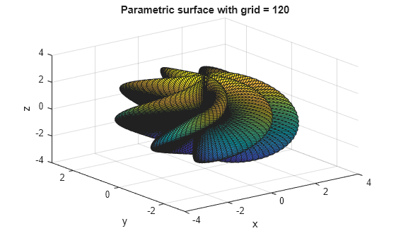 Figure contains an axes object. The axes object with title Parametric surface with grid = 120, xlabel x, ylabel y contains an object of type surface.