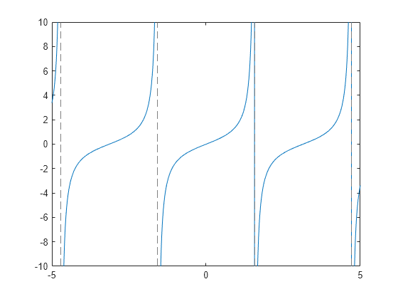 Figure contains an axes object. The axes object contains an object of type functionline.