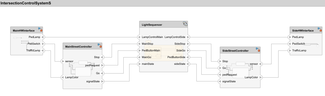Architecture model representing an intersection control system.