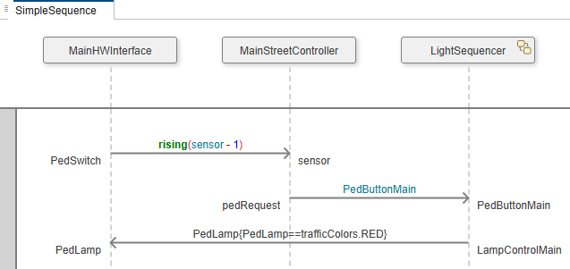 Simple sequence diagram with messages between the main street hardware interface, the main street controller, and the light sequencer.