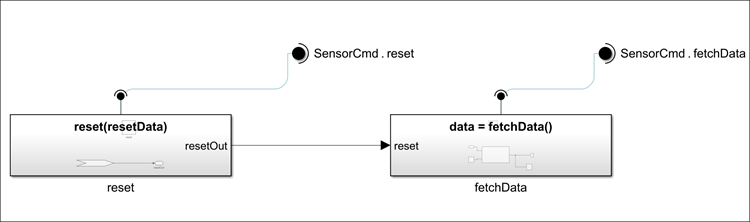 A Simulink model with two Simulink Function blocks to represent the definition of the reset and fetchData functions.