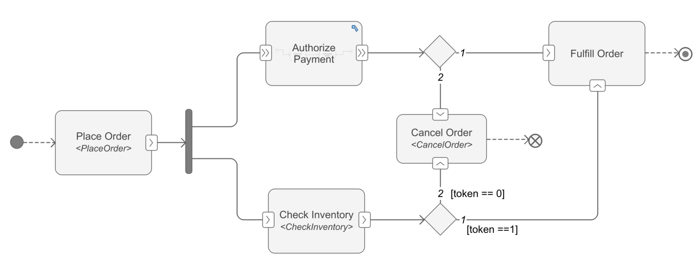 Create Activity Diagram Programmatically