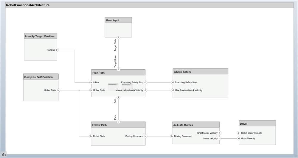 Mobile robot functional architectural diagram.