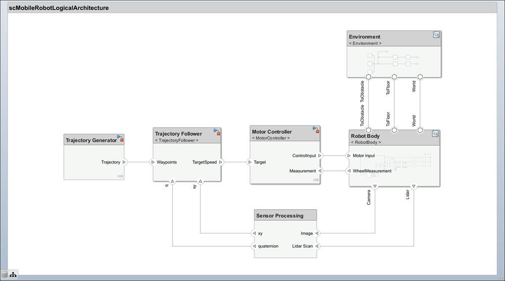 Mobile robot logical architecture.