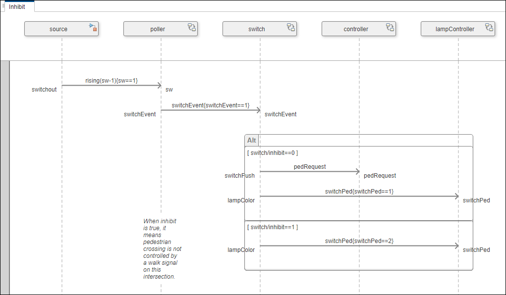 Inhibit sequence diagram