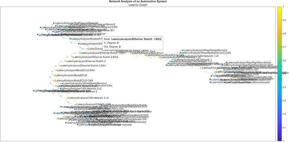 Network latency graph of an automotive system.