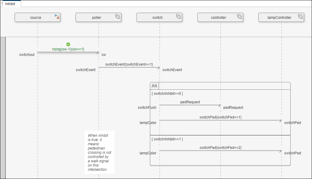 Inhibit sequence diagram with first message validated.