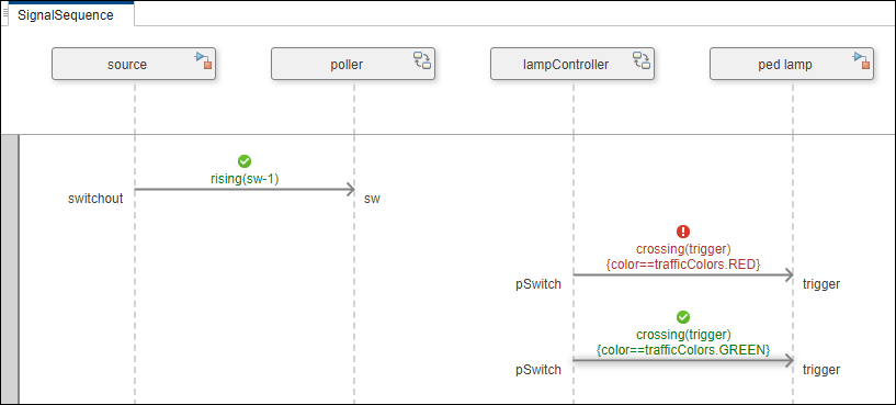 Signal sequence diagram fully executed with one message not met by model execution.