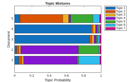 Figure contains an axes object. The axes object with title Topic Mixtures, xlabel Topic Probability, ylabel Document contains 7 objects of type bar. These objects represent Topic 1, Topic 2, Topic 3, Topic 4, Topic 5, Topic 6, Topic 7.