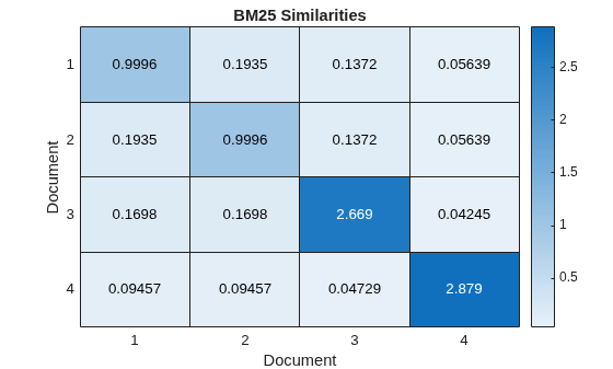 Figure contains an object of type heatmap. The chart of type heatmap has title BM25 Similarities.